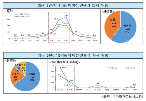 이른 더위, 에어컨·선풍기 화재 조심 "타이머로 과열 방지"