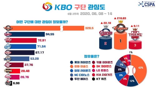 스포츠 종목 관심도 야구가 90% 압도적 1위…축구·골프 순서