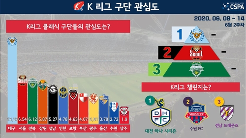 스포츠 종목 관심도 야구가 90% 압도적 1위…축구·골프 순서