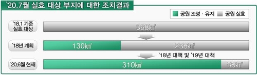 "실효 앞둔 장기 미집행 도시공원 84% 공원 기능 유지"