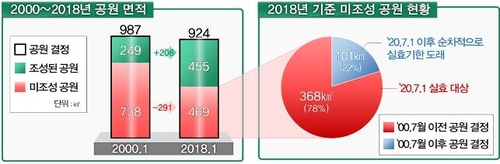 "실효 앞둔 장기 미집행 도시공원 84% 공원 기능 유지"