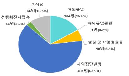 "코로나19 사망자 4명 중 1명은 감염경로 '깜깜이'"