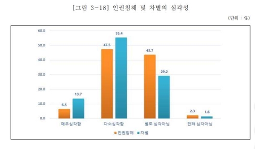 국민 69% "한국사회에 차별 심각"…첫 국가인권실태조사