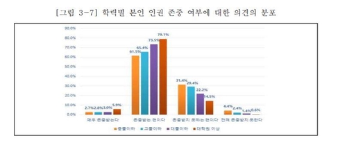 국민 69% "한국사회에 차별 심각"…첫 국가인권실태조사