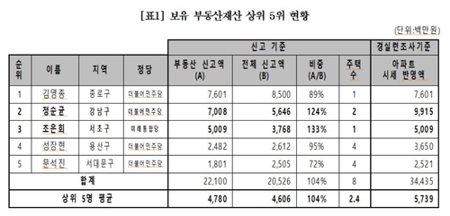 [고침] 사회(경실련 "서울시 구청장 4명 중 1명은 다주택…)