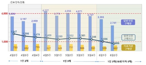 공적마스크 폐지되면 가격 내려갈까…비말차단용 공급부족 여전