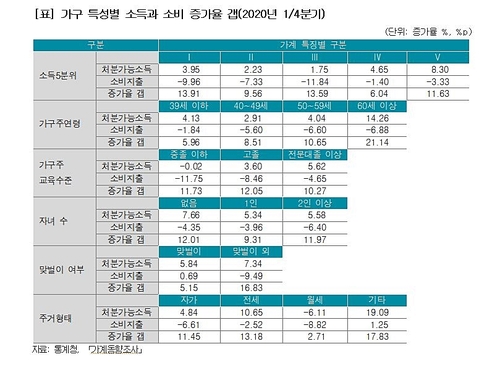 벌이 늘어도 씀씀이 줄였다…고령·외벌이, 지갑 더 닫아