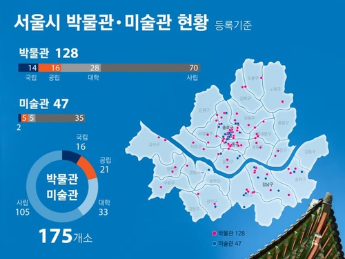 사진·한식·로봇…서울시 '테마형 뮤지엄' 2023년까지 9곳 건립