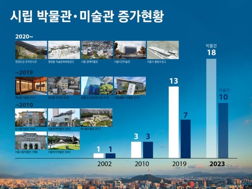 사진·한식·로봇…서울시 '테마형 뮤지엄' 2023년까지 9곳 건립