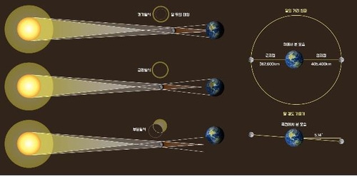 오늘 해 절반 가려지는 부분일식…다음은 10년 뒤에나