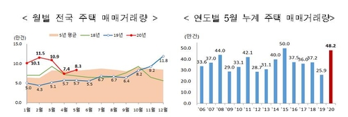 경기 61%↑·인천 56%↑…지난달 주택매매 급증