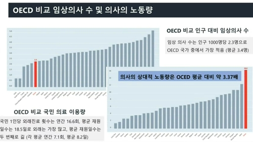 "의대 정원 현행유지하면 2054년 의사 5만5천260명 부족하다"