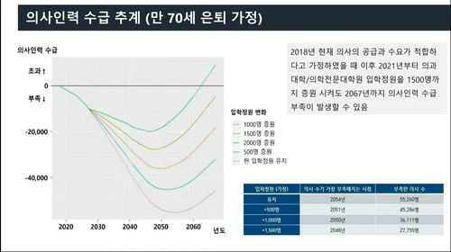 "의대 정원 현행유지하면 2054년 의사 5만5천260명 부족하다"