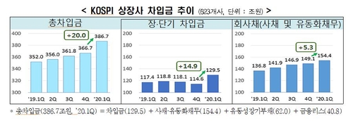 "상장사 차입금 386조7천억원…1분기에 20조원 늘어"