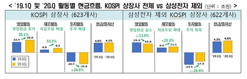 "상장사 차입금 386조7천억원…1분기에 20조원 늘어"