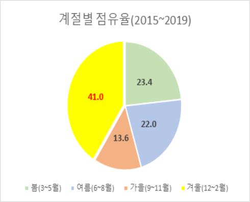 여름마다 신경 쓰이는 '땀 악취증'…10명 중 7명은 30세 이하