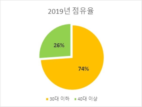 여름마다 신경 쓰이는 '땀 악취증'…10명 중 7명은 30세 이하