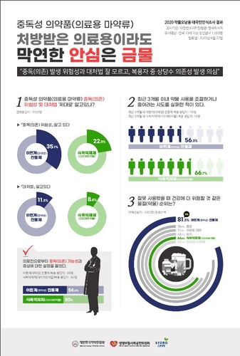 의료용 마약류 '식욕억제제' 중독 위험성 인지율 22.5% 불과