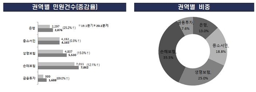 1분기 은행·보험·금융투자 민원 모두 늘어…코로나 영향