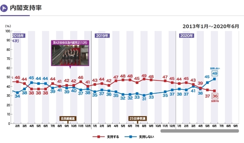 "'아베 내각 지지 않는다' 여론 최고치로 치솟아"[NHK]