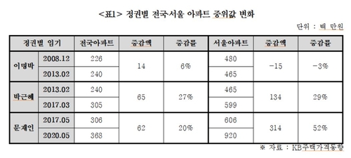 "문정부 서울 아파트값 상승률 52%…이명박·박근혜 때의 2배"