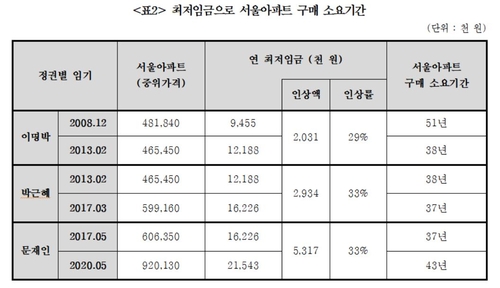 "문정부 서울 아파트값 상승률 52%…이명박·박근혜 때의 2배"