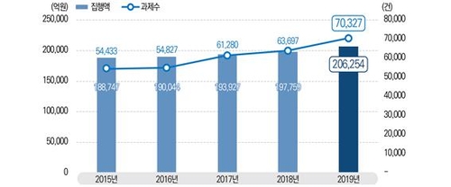 2019년 정부R&D 예산 20조6천억원 집행…전년보다 4.3% 증가