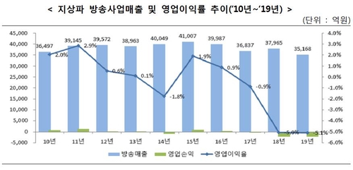 작년 IPTV 매출 3조9천억원…지상파 첫 추월(종합)