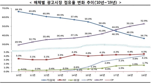 작년 IPTV 매출 3조9천억원…지상파 첫 추월(종합)