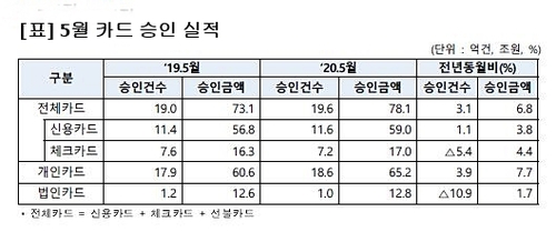 재난지원금 효과…카드 소비 석달 만에 증가