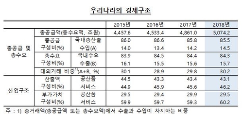 韓 수출품 서비스비중 높아져…원자재값 상승에 부가가치율은↓