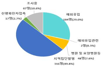 '이번엔 동호회' 집단감염…여의도서 자동차 모임 5명 확진