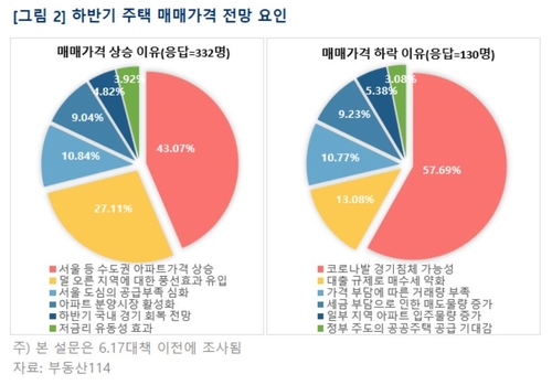 6·17대책 이전 조사에서 전문가 절반 "하반기에도 집값 오른다"