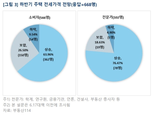 6·17대책 이전 조사에서 전문가 절반 "하반기에도 집값 오른다"