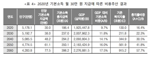 "월 30만원 기본소득 지급시 2060년 복지비 1313조…GDP 절반"