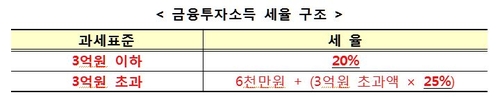 금융투자소득 신설…1년 손익 합치고 손실은 3년간 이월