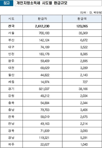 개인지방소득세 조기 환급…29일부터 1천233억원 순차 지급