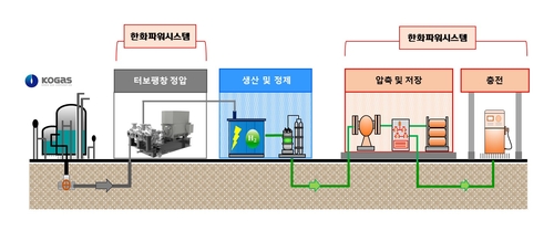 한화파워시스템, 한국가스공사에 수소충전시스템 공급