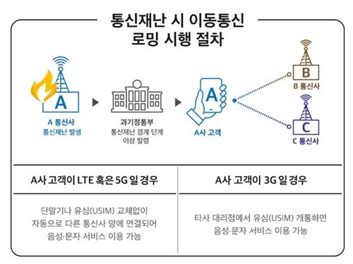 "통신재난 발생해도 통화·문자·카톡할 수 있다" (종합)