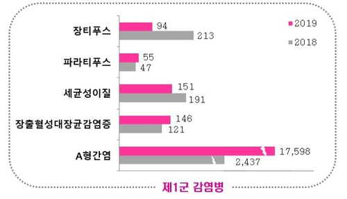 지난해 A형간염 환자 7배↑…1군감염병 환자 1만8천여명