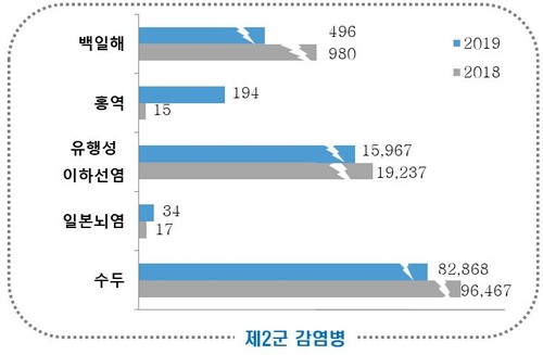 지난해 A형간염 환자 7배↑…1군감염병 환자 1만8천여명
