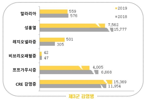 지난해 A형간염 환자 7배↑…1군감염병 환자 1만8천여명