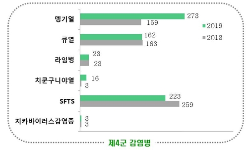 지난해 A형간염 환자 7배↑…1군감염병 환자 1만8천여명