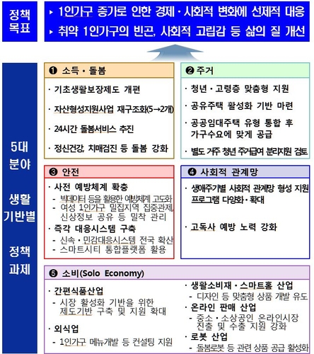 취약 1인 가구 최저생활 보장…공유주택 활성화 등 대책 추진