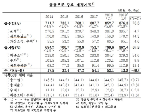 작년 공공부문 흑자 39조원 감소…금융위기 이래 최대폭↓