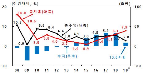 작년 공공부문 흑자 39조원 감소…금융위기 이래 최대폭↓