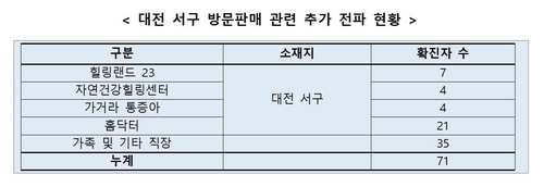 대전 방판업체 하루새 13명 늘어 총 71명…'소모임 감염'도 비상