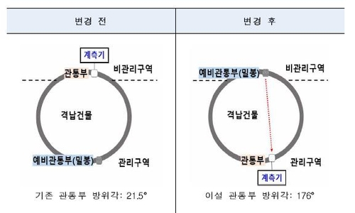 고리2호기 안전관리 강화 위해 압력계측기 위치변경