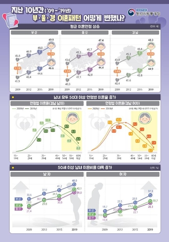 부산 30년 이상 부부 이혼 10년 새 10% 포인트 늘어