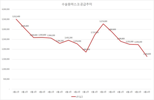 수술용 마스크 공급량 반토막…병원들 '발 동동'(종합)